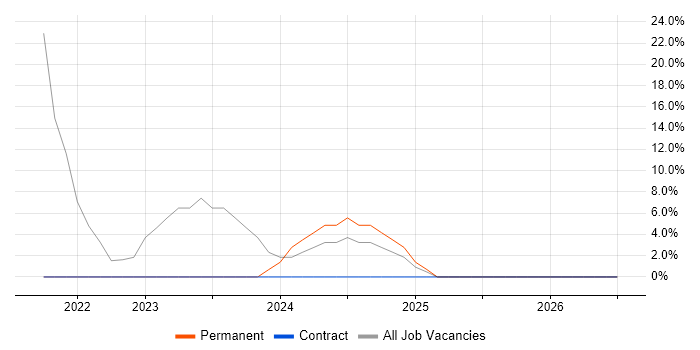 Pharmaceutical job vacancy trend in Dyfed