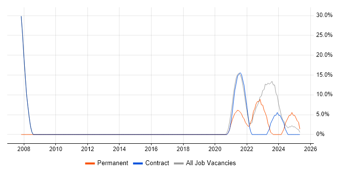 Job vacancy trend for Project Management in Dyfed Job vacancy trend for Project Management in Dyfed