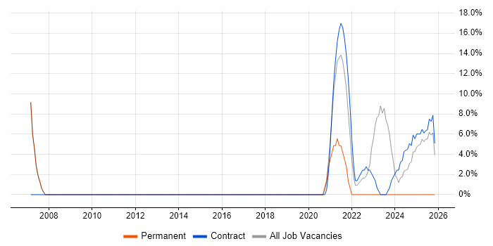 Public Sector job vacancy trend in Dyfed