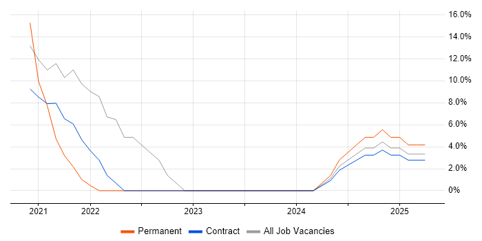 Job vacancy trend for React in Dyfed
