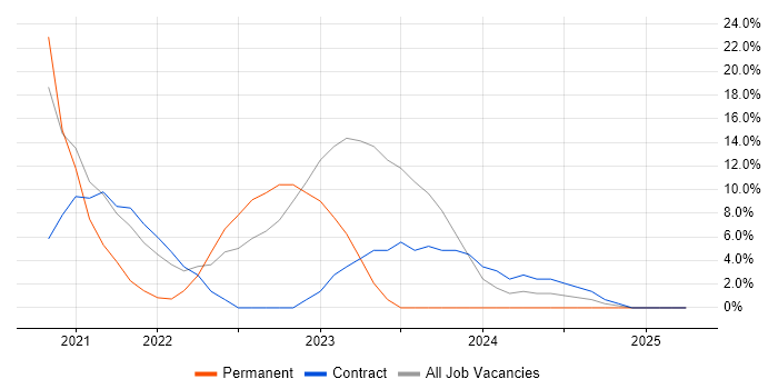 Job vacancy trend for Roadmaps in Dyfed Job vacancy trend for Roadmaps in Dyfed