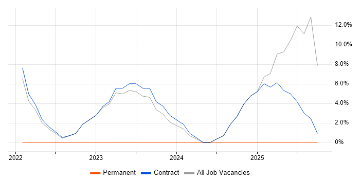 SDLC job vacancy trend in Dyfed