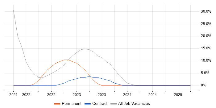 Job vacancy trend for Security Cleared in Dyfed Job vacancy trend for Security Cleared in Dyfed