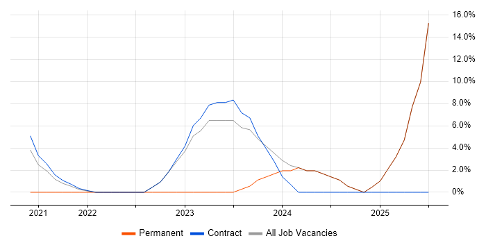 Job vacancy trend for ServiceNow in Dyfed