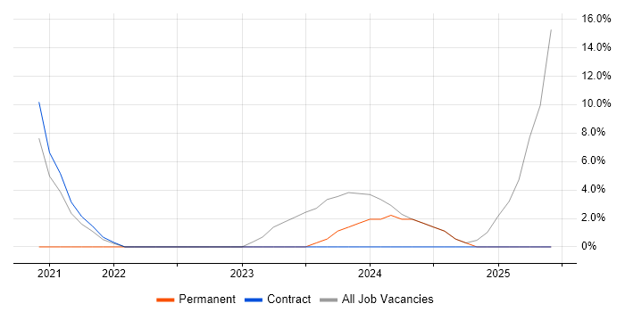 Job vacancy trend for SharePoint in Dyfed