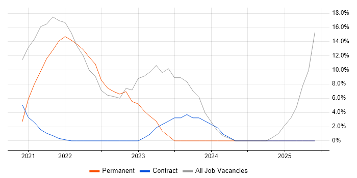 Job vacancy trend for Software Engineering in Dyfed