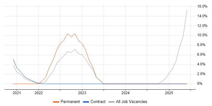 Job vacancy trend for Software Testing in Dyfed