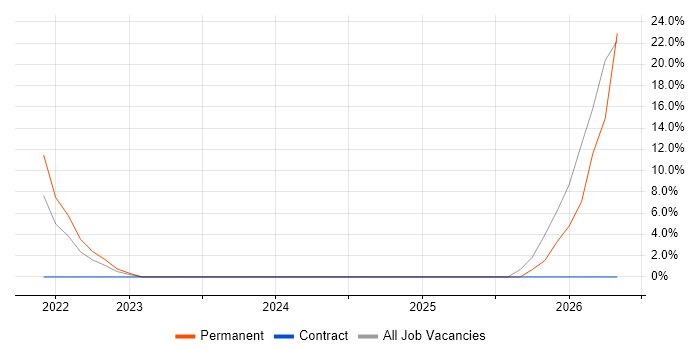 SSL job vacancy trend in Dyfed