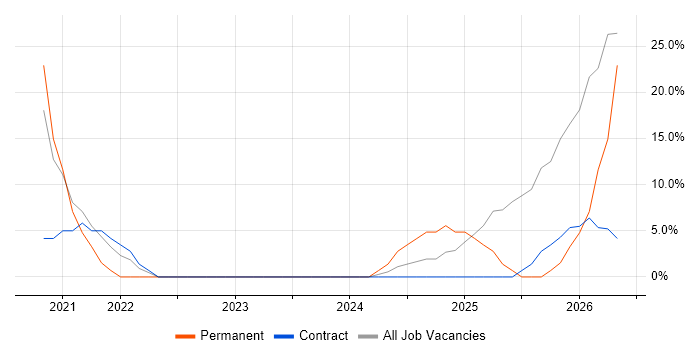 Stakeholder Engagement job vacancy trend in Dyfed