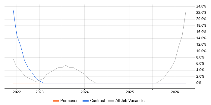 TCP/IP job vacancy trend in Dyfed