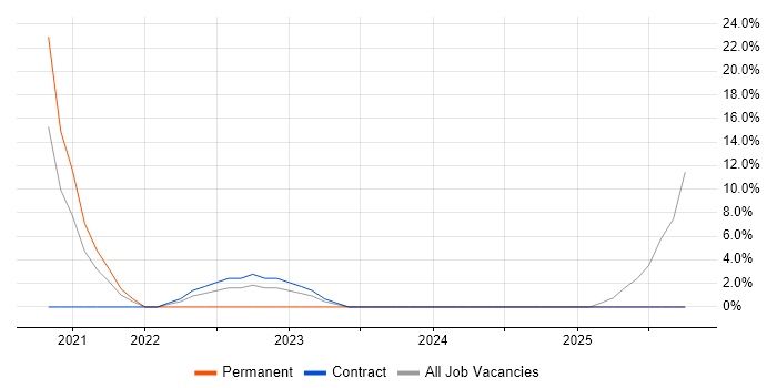 Technical Architecture job vacancy trend in Dyfed