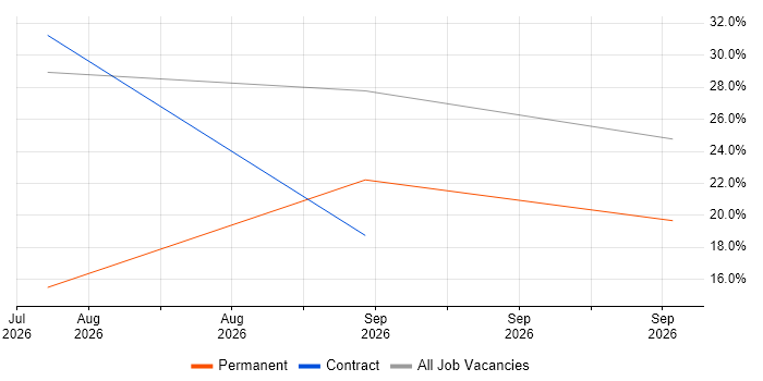 Telecoms job vacancy trend in Dyfed