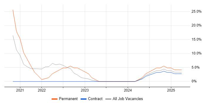 Job vacancy trend for TypeScript in Dyfed
