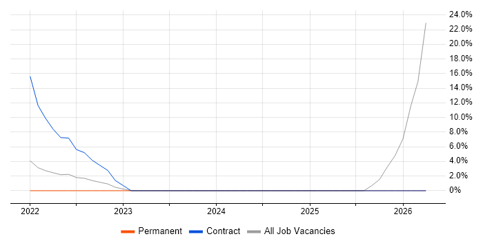 VMware job vacancy trend in Dyfed