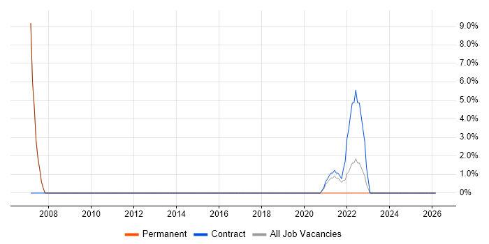 WAN job vacancy trend in Dyfed