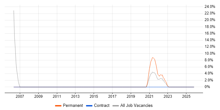 Web Development job vacancy trend in Dyfed
