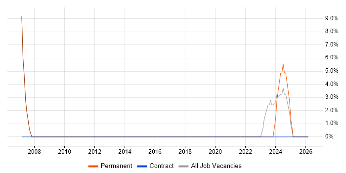 Windows Server job vacancy trend in Dyfed