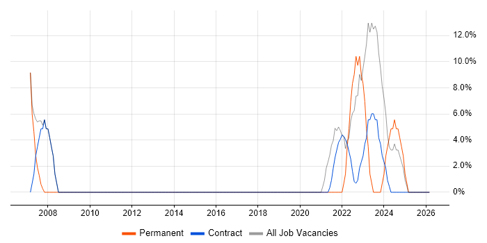 Windows job vacancy trend in Dyfed