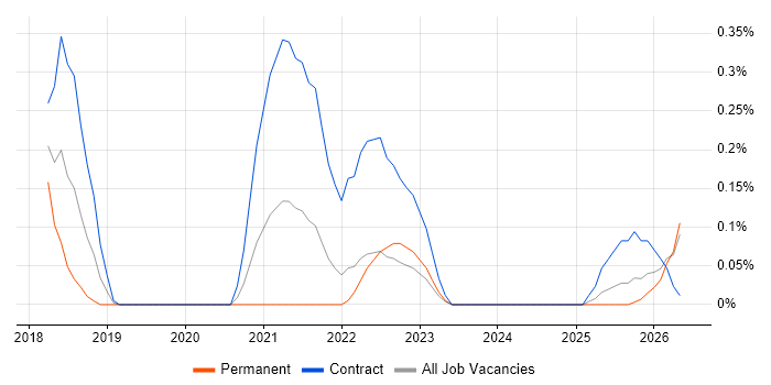 Dynamic Application Security Testing job vacancy trend in Wales