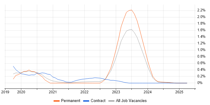 Job vacancy trend for Dynamics 365 Architect in Wales Job vacancy trend for Dynamics 365 Architect in Wales