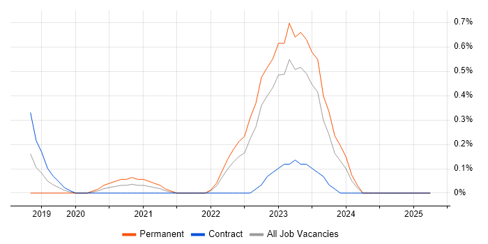 Job vacancy trend for Dynamics 365 CRM Developer in Wales Job vacancy trend for Dynamics 365 CRM Developer in Wales