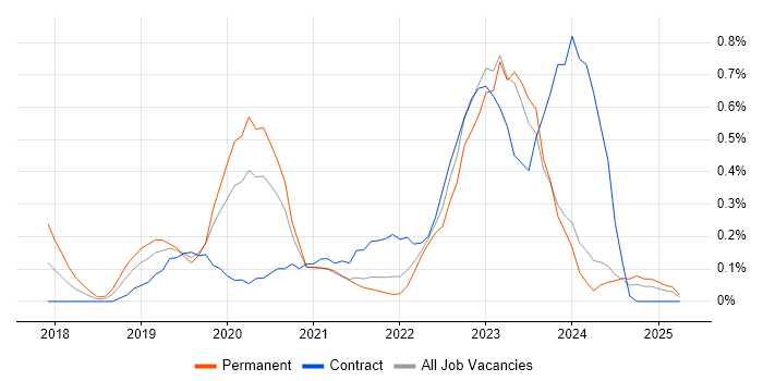 Job vacancy trend for Dynamics 365 Developer in Wales Job vacancy trend for Dynamics 365 Developer in Wales