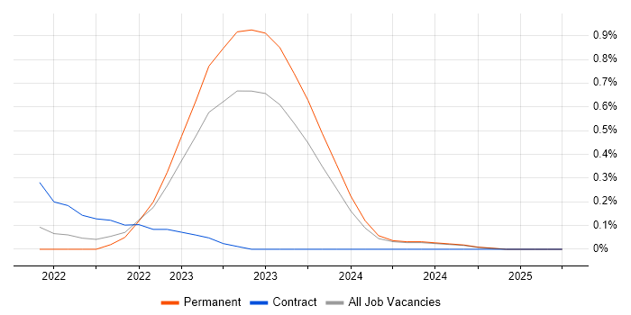 Job vacancy trend for Dynamics 365 Solution Architect in Wales Job vacancy trend for Dynamics 365 Solution Architect in Wales