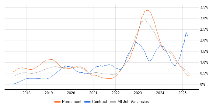 Job vacancy trend for Dynamics 365 in Wales Job vacancy trend for Dynamics 365 in Wales