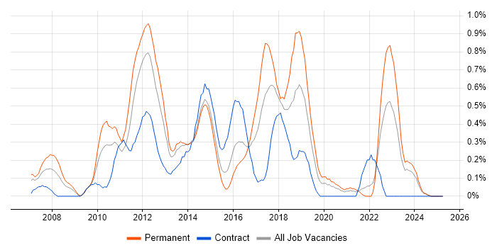 Job vacancy trend for Dynamics AX in Wales Job vacancy trend for Dynamics AX in Wales