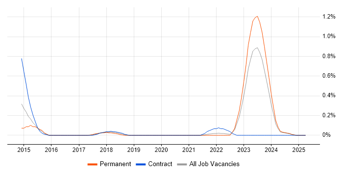 Job vacancy trend for Dynamics CRM Architect in Wales Job vacancy trend for Dynamics CRM Architect in Wales
