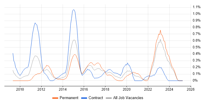 Job vacancy trend for Dynamics CRM Developer in Wales Job vacancy trend for Dynamics CRM Developer in Wales