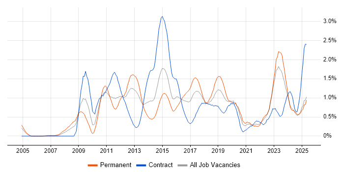 Job vacancy trend for Dynamics CRM in Wales Job vacancy trend for Dynamics CRM in Wales