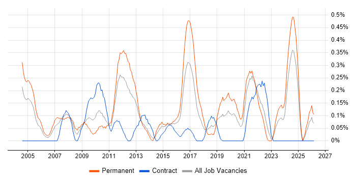 Dynamics NAV job vacancy trend in Wales
