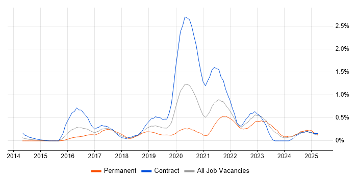 Job vacancy trend for DynamoDB in Wales