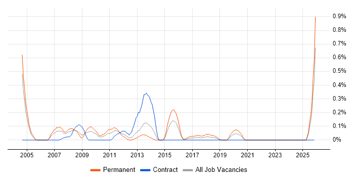 E-Commerce Manager job vacancy trend in Wales