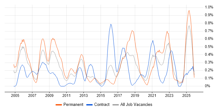 e-Learning job vacancy trend in Wales
