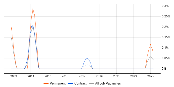 Job vacancy trend for Eclipse RCP in Wales Job vacancy trend for Eclipse RCP in Wales