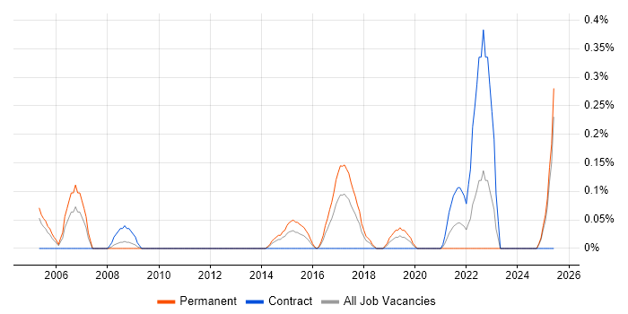 Job vacancy trend for Econometrics in Wales Job vacancy trend for Econometrics in Wales