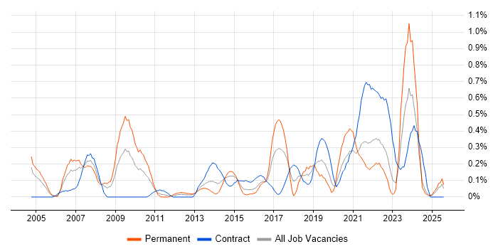 Job vacancy trend for Economics in Wales Job vacancy trend for Economics in Wales