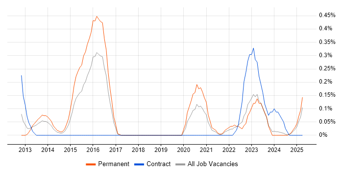 Job vacancy trend for Educational Technology in Wales Job vacancy trend for Educational Technology in Wales