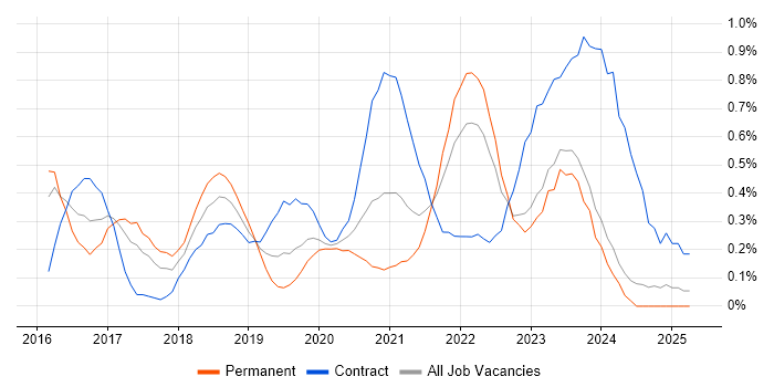 Job vacancy trend for Elastic Stack in Wales Job vacancy trend for Elastic Stack in Wales