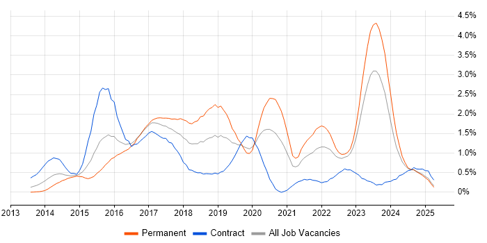 Job vacancy trend for Elasticsearch in Wales Job vacancy trend for Elasticsearch in Wales