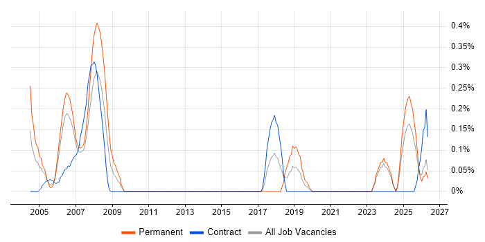Electrical Engineer job vacancy trend in Wales