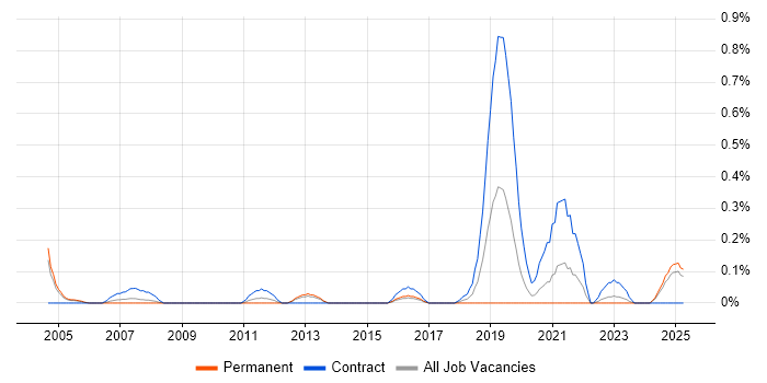 Job vacancy trend for Electronic Patient Records in Wales Job vacancy trend for Electronic Patient Records in Wales