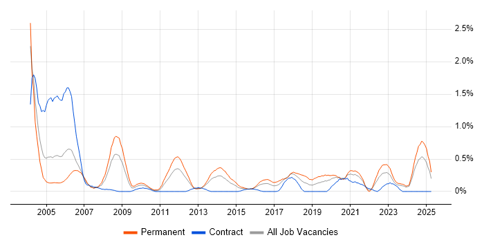 Job vacancy trend for Electronics Engineer in Wales Job vacancy trend for Electronics Engineer in Wales