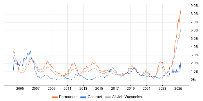 Job vacancy trend for Electronics in Wales Job vacancy trend for Electronics in Wales