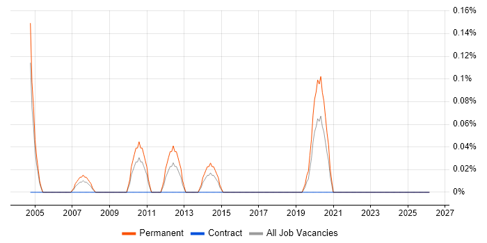 Elite 3E job vacancy trend in Wales