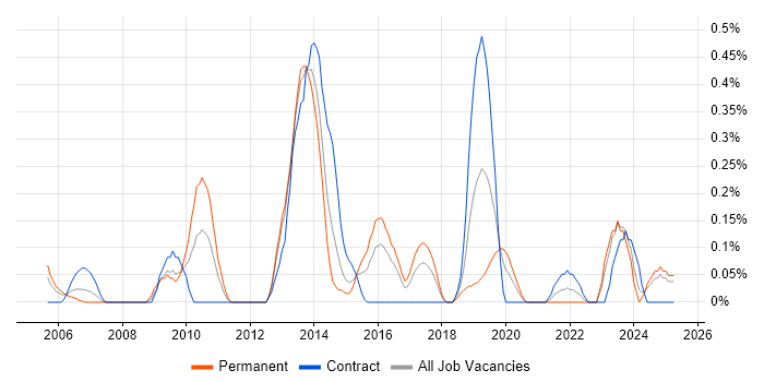 Job vacancy trend for Email Filtering in Wales Job vacancy trend for Email Filtering in Wales