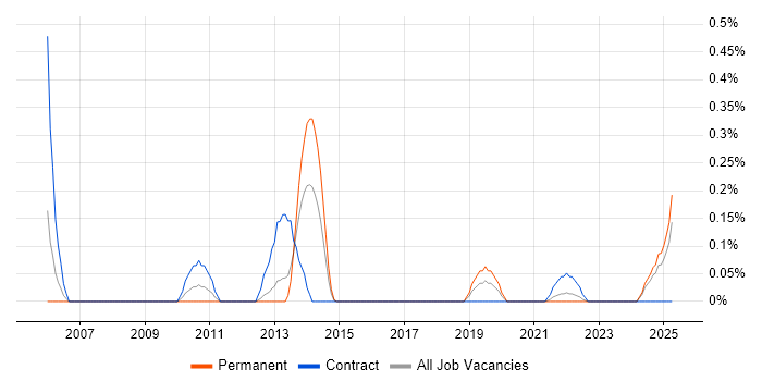 Job vacancy trend for Email Migration in Wales Job vacancy trend for Email Migration in Wales
