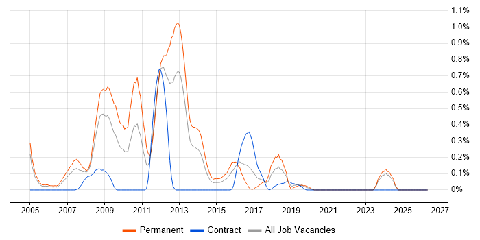 Embedded C++ Engineer job vacancy trend in Wales